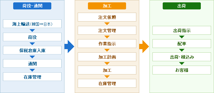 通関・加工・出荷