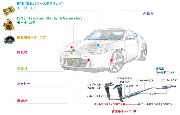 自動車部品別適用剛材